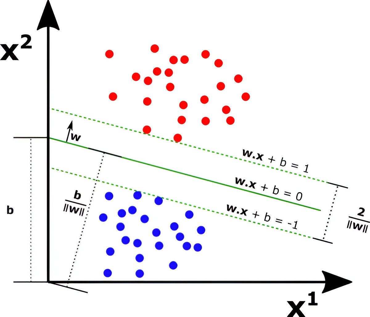 SVM: Difference Between Linear and Non-Linear Models